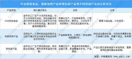 2022年中国冷冻烘焙食品行业发展前景预测分析(图)
